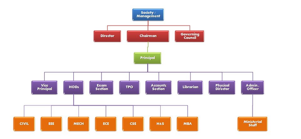 Algonquin College Organizational Chart